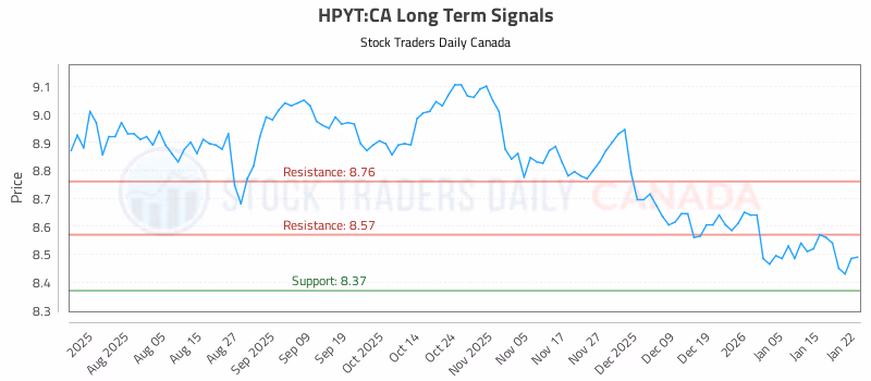 Stock Chart for HPYT:CA