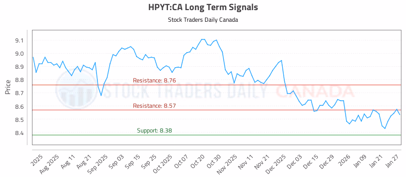 Stock Chart for HPYT:CA