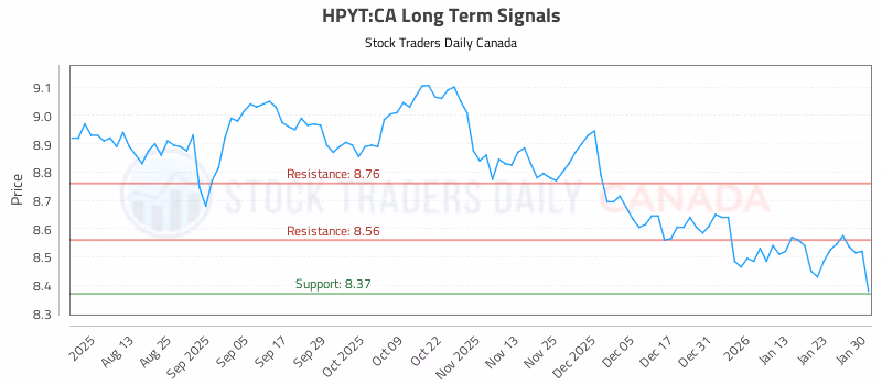 Stock Chart for HPYT:CA
