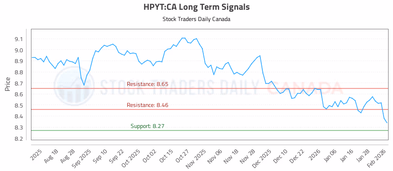 Stock Chart for HPYT:CA