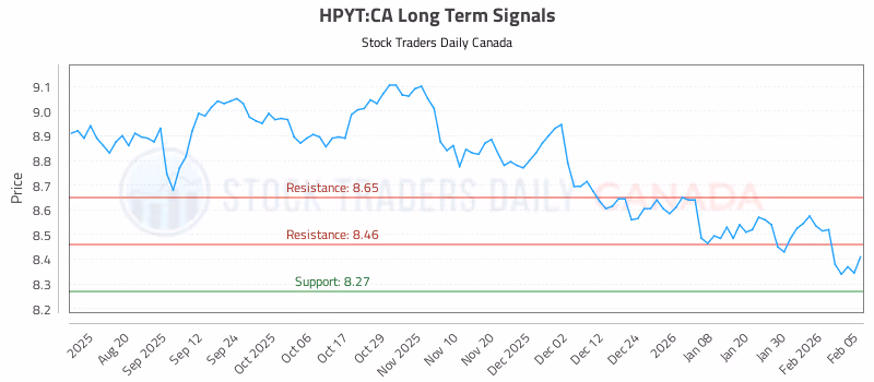 Stock Chart for HPYT:CA