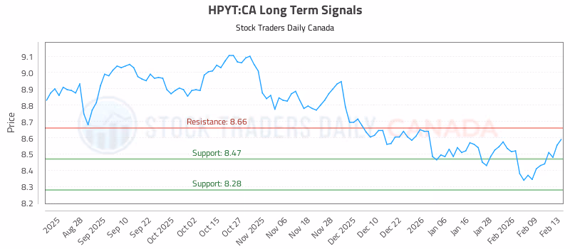 Stock Chart for HPYT:CA