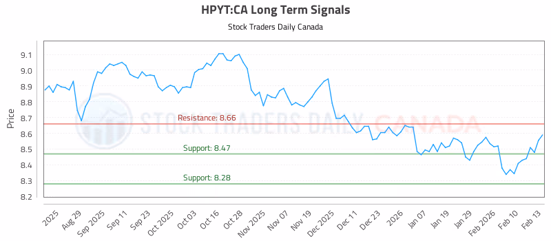 Stock Chart for HPYT:CA