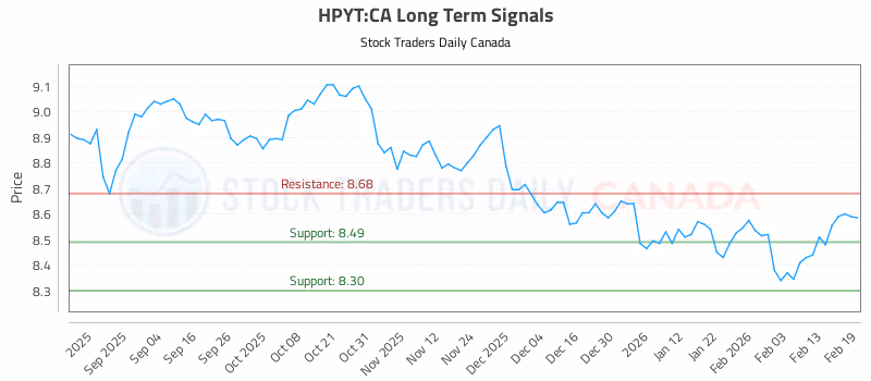 Stock Chart for HPYT:CA