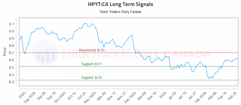 Stock Chart for HPYT:CA