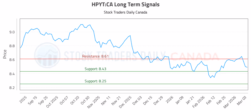 Stock Chart for HPYT:CA