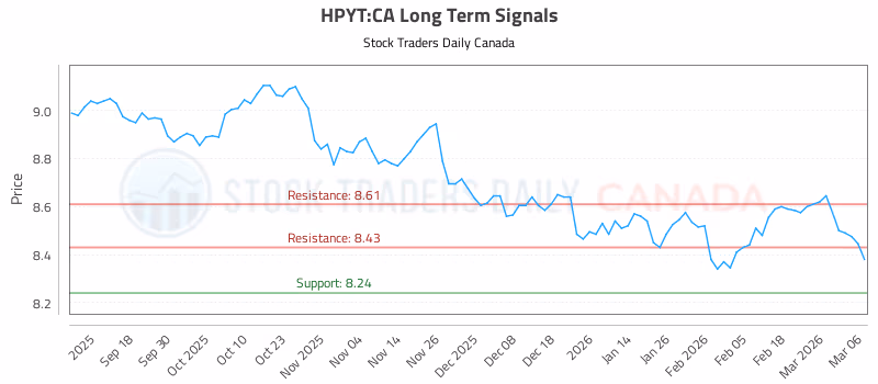 Stock Chart for HPYT:CA
