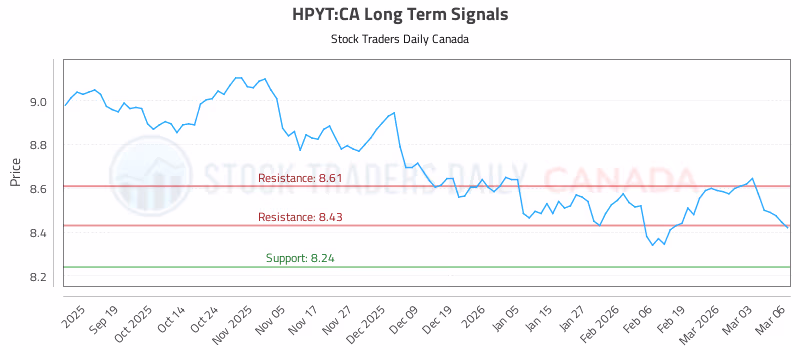 Stock Chart for HPYT:CA
