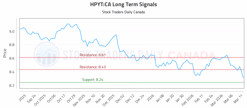 Stock Chart for HPYT:CA