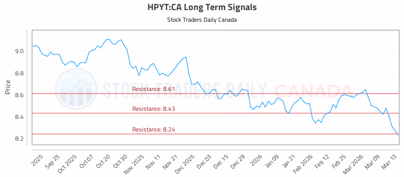 Stock Chart for HPYT:CA