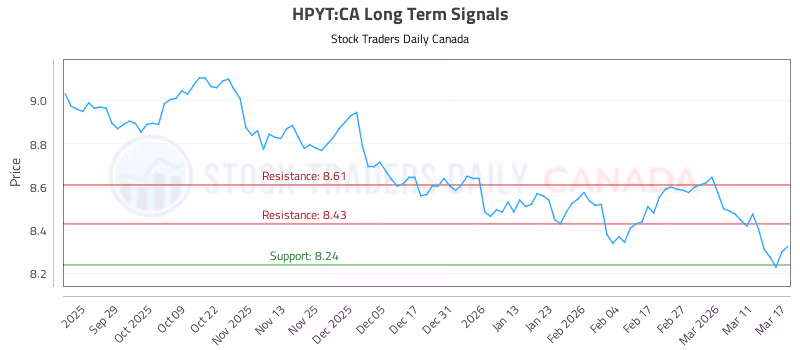 Stock Chart for HPYT:CA
