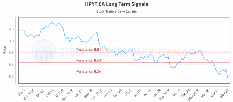 Stock Chart for HPYT:CA