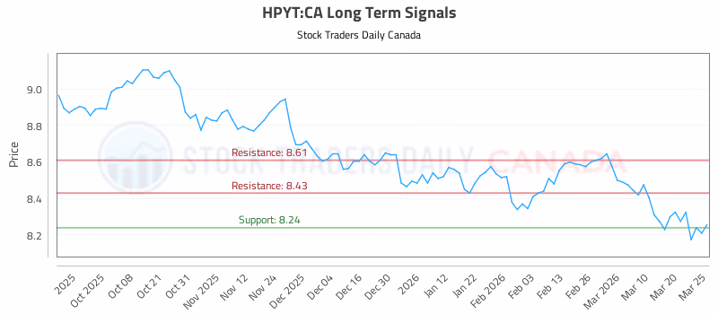 Stock Chart for HPYT:CA