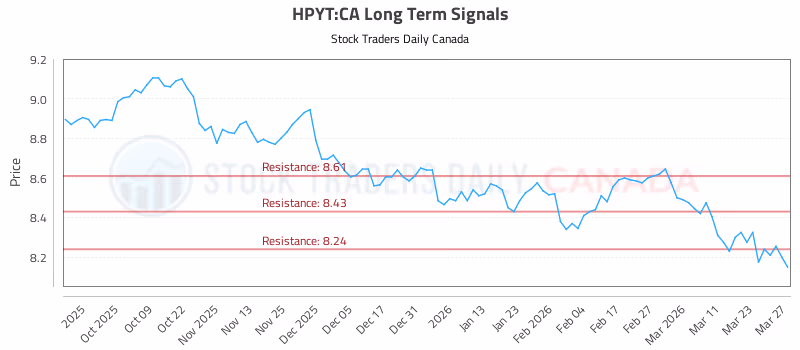 Stock Chart for HPYT:CA