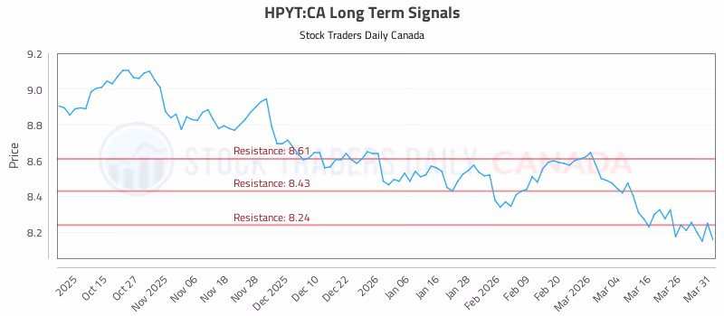 Stock Chart for HPYT:CA