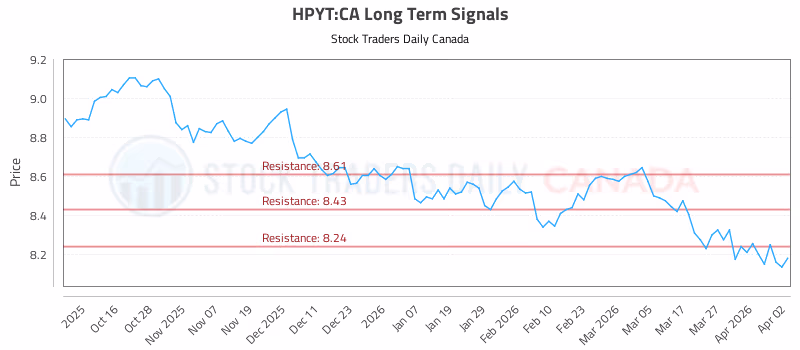 Stock Chart for HPYT:CA