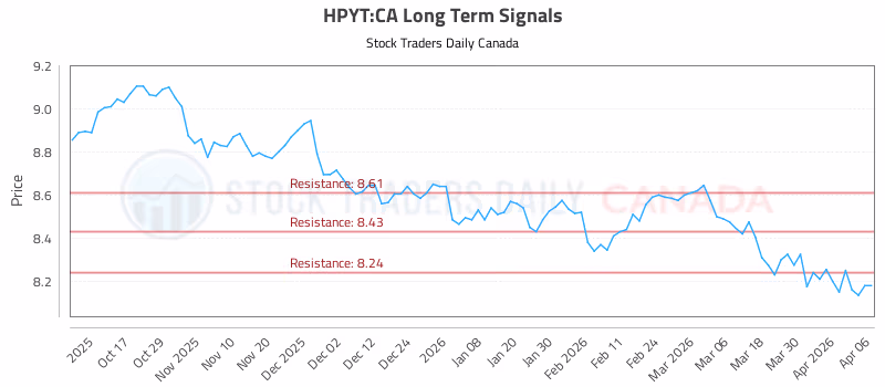 Stock Chart for HPYT:CA