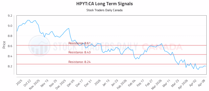 Stock Chart for HPYT:CA