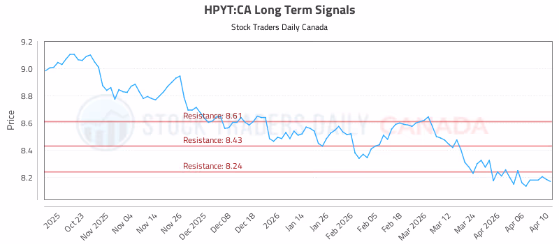 Stock Chart for HPYT:CA
