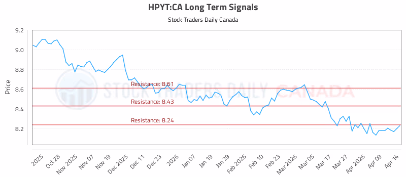 Stock Chart for HPYT:CA