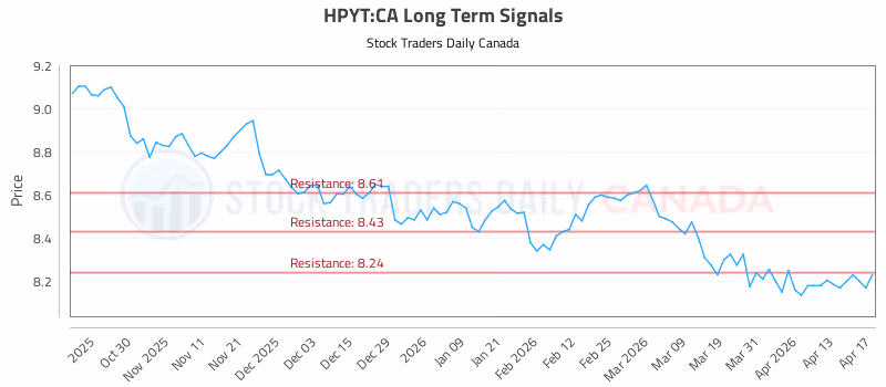 Stock Chart for HPYT:CA