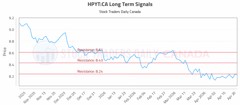 Stock Chart for HPYT:CA