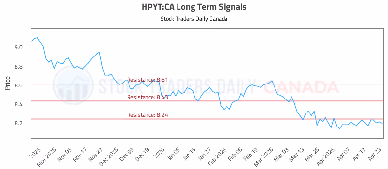 Stock Chart for HPYT:CA