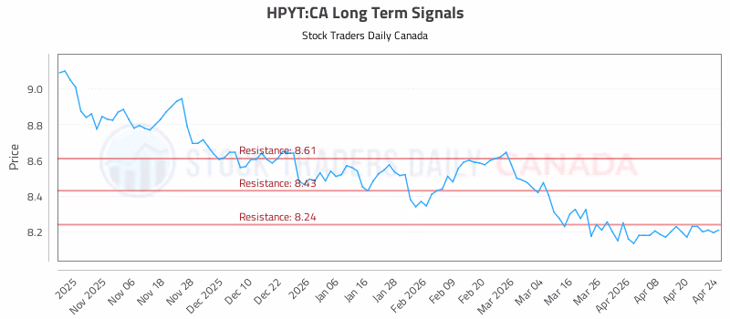 Stock Chart for HPYT:CA