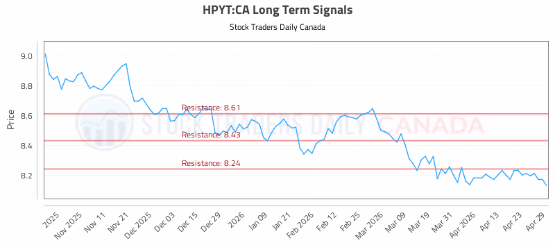Stock Chart for HPYT:CA
