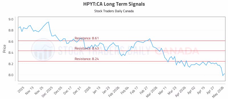 Stock Chart for HPYT:CA