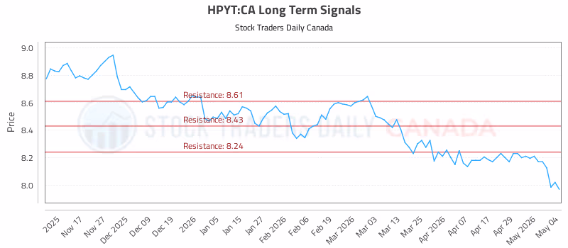 Stock Chart for HPYT:CA