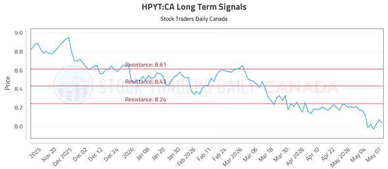 Stock Chart for HPYT:CA