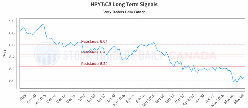 Stock Chart for HPYT:CA