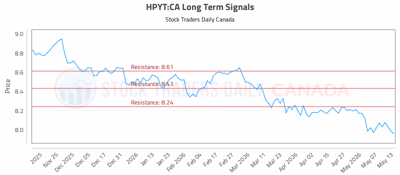 Stock Chart for HPYT:CA