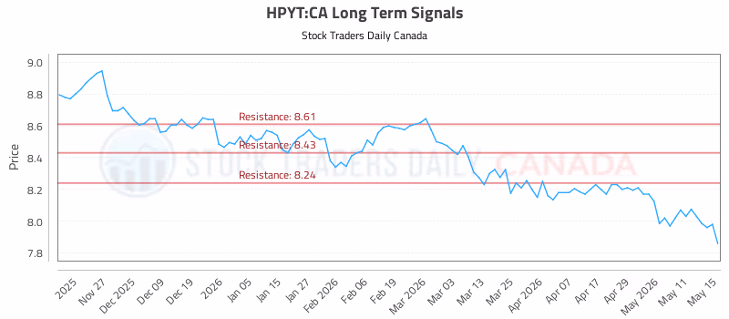 Stock Chart for HPYT:CA