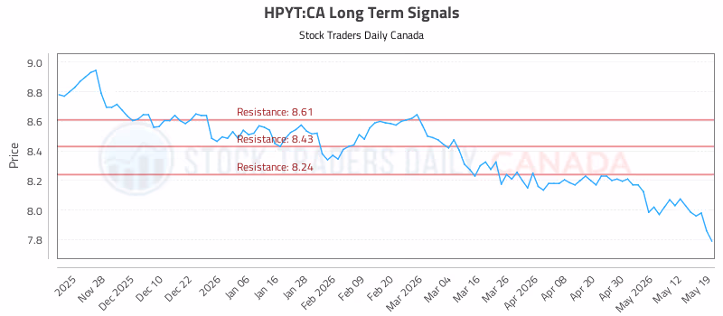 Stock Chart for HPYT:CA