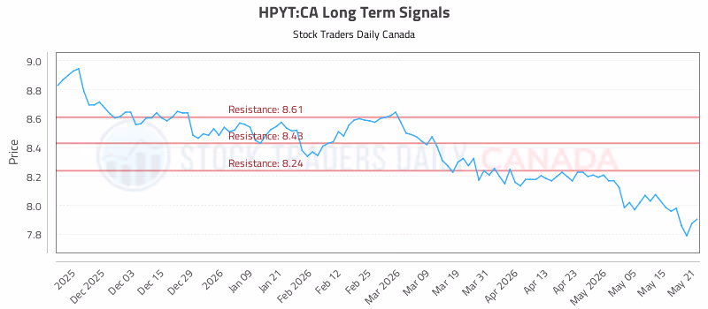 Stock Chart for HPYT:CA