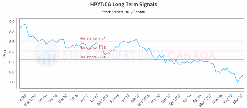 Stock Chart for HPYT:CA