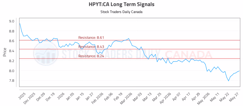 Stock Chart for HPYT:CA
