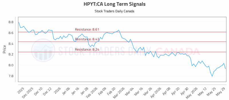 Stock Chart for HPYT:CA