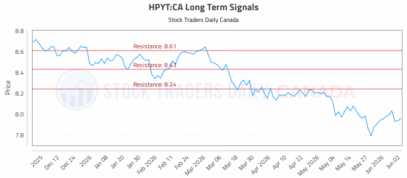Stock Chart for HPYT:CA