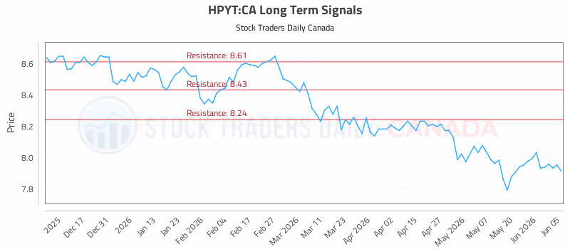 Stock Chart for HPYT:CA