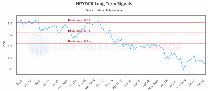 Stock Chart for HPYT:CA