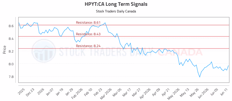 Stock Chart for HPYT:CA