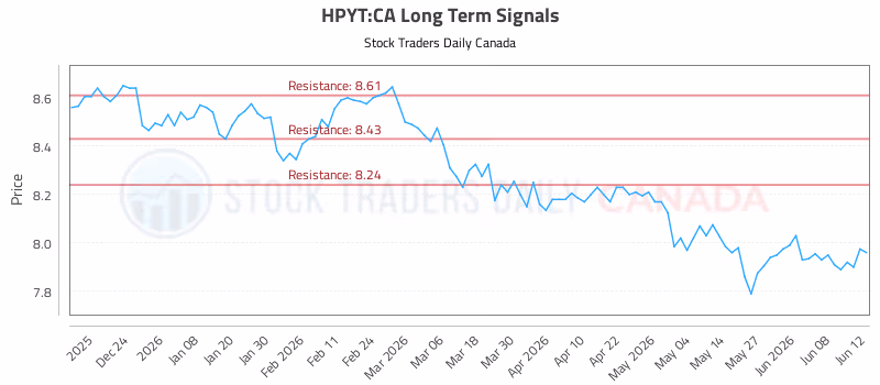 Stock Chart for HPYT:CA