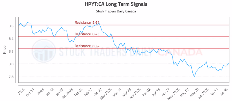 Stock Chart for HPYT:CA