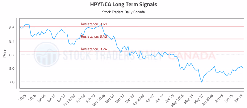Stock Chart for HPYT:CA