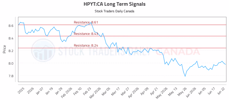 Stock Chart for HPYT:CA