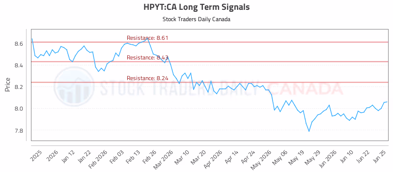 Stock Chart for HPYT:CA