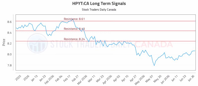 Stock Chart for HPYT:CA